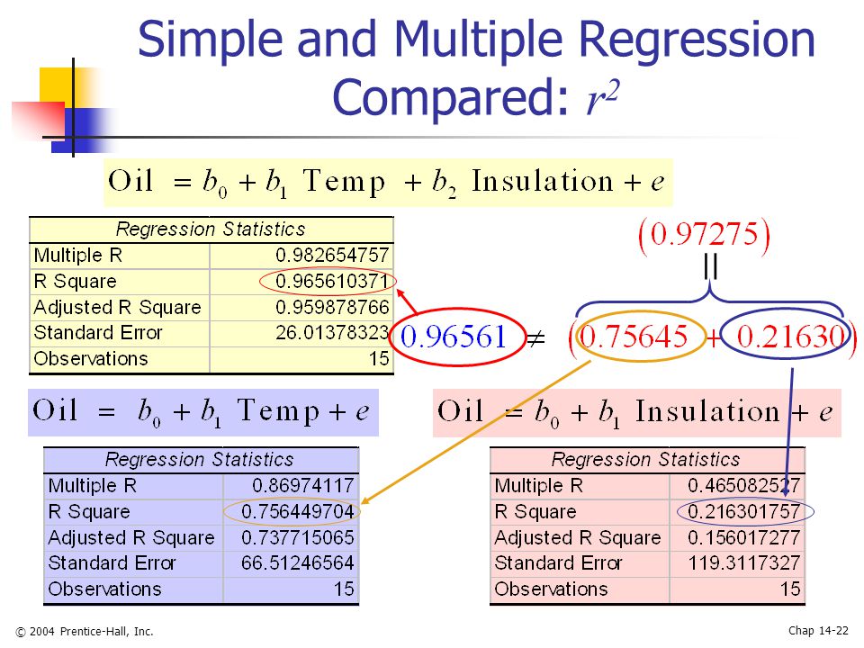 © 2004 Prentice-Hall, Inc. Chap Simple and Multiple Regression Compared: r 2 