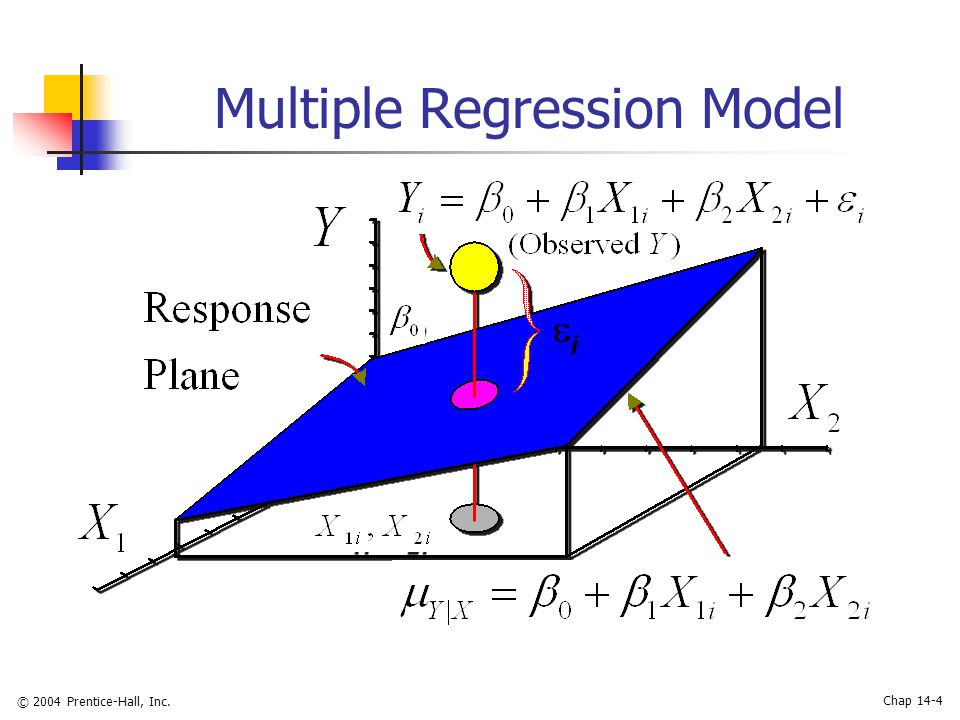 © 2004 Prentice-Hall, Inc. Chap 14-4 Multiple Regression Model