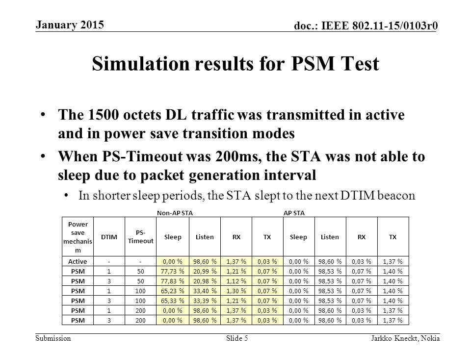 Submission doc.: IEEE /0103r0 Simulation results for PSM Test The 1500 octets DL traffic was transmitted in active and in power save transition modes When PS-Timeout was 200ms, the STA was not able to sleep due to packet generation interval In shorter sleep periods, the STA slept to the next DTIM beacon Slide 5Jarkko Kneckt, Nokia January 2015 Non-AP STAAP STA Power save mechanis m DTIM PS- Timeout SleepListenRXTXSleepListenRXTX Active--0,00 %98,60 %1,37 %0,03 %0,00 %98,60 %0,03 %1,37 % PSM15077,73 %20,99 %1,21 %0,07 %0,00 %98,53 %0,07 %1,40 % PSM35077,83 %20,98 %1,12 %0,07 %0,00 %98,53 %0,07 %1,40 % PSM110065,23 %33,40 %1,30 %0,07 %0,00 %98,53 %0,07 %1,40 % PSM310065,33 %33,39 %1,21 %0,07 %0,00 %98,53 %0,07 %1,40 % PSM12000,00 %98,60 %1,37 %0,03 %0,00 %98,60 %0,03 %1,37 % PSM32000,00 %98,60 %1,37 %0,03 %0,00 %98,60 %0,03 %1,37 %