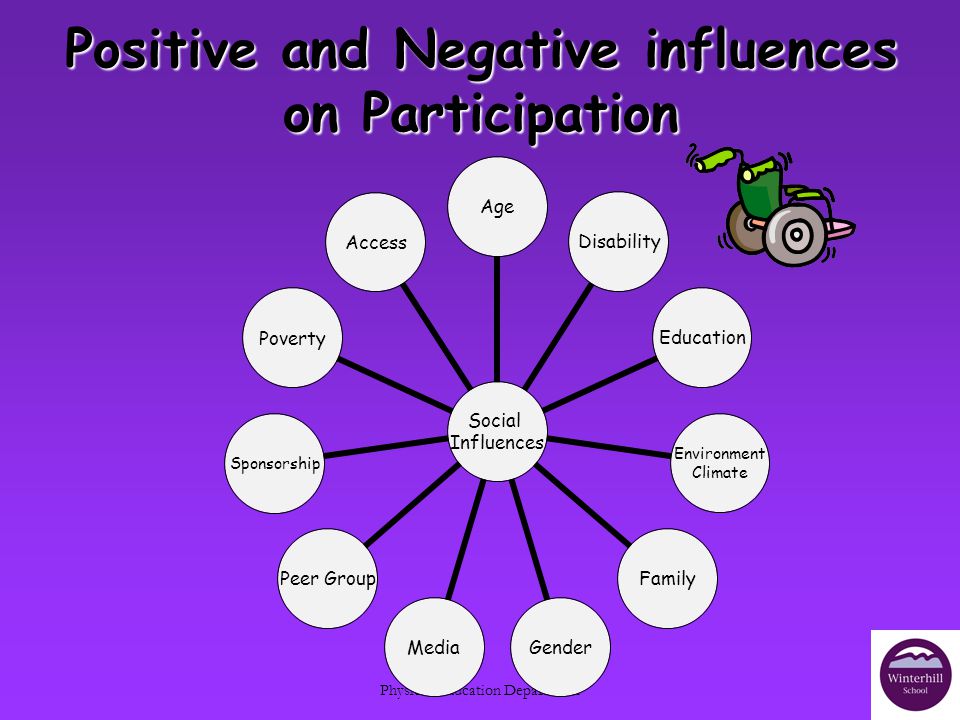 Physical Education Department Positive and Negative influences on Participation Social Influences AgeDisabilityEducation Environment Climate FamilyGenderMediaPeer GroupSponsorshipPovertyAccess