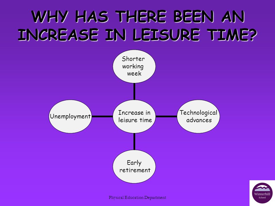 Physical Education Department Increase in leisure time Shorter working week Technological advances Early retirement Unemployment WHY HAS THERE BEEN AN INCREASE IN LEISURE TIME