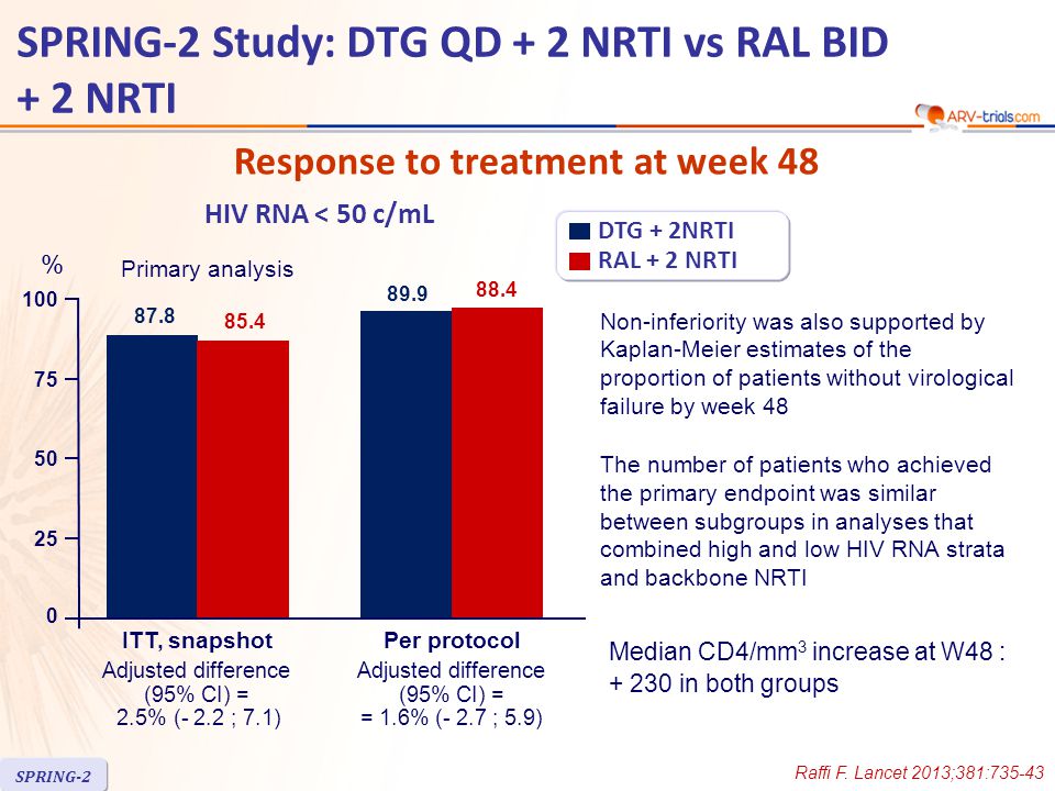 Response to treatment at week 48 Median CD4/mm 3 increase at W48 : in both groups Non-inferiority was also supported by Kaplan-Meier estimates of the proportion of patients without virological failure by week 48 The number of patients who achieved the primary endpoint was similar between subgroups in analyses that combined high and low HIV RNA strata and backbone NRTI Adjusted difference (95% CI) = 2.5% (- 2.2 ; 7.1) Adjusted difference (95% CI) = = 1.6% (- 2.7 ; 5.9) ITT, snapshotPer protocol DTG + 2NRTI RAL + 2 NRTI HIV RNA < 50 c/mL Primary analysis % 0 Raffi F.
