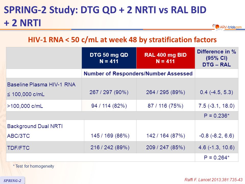 DTG 50 mg QD N = 411 RAL 400 mg BID N = 411 Difference in % (95% CI) DTG – RAL Number of Responders/Number Assessed Baseline Plasma HIV-1 RNA ≤ 100,000 c/mL 267 / 297 (90%)264 / 295 (89%)0.4 (-4.5, 5.3) >100,000 c/mL 94 / 114 (82%)87 / 116 (75%)7.5 (-3.1, 18.0) P = 0.236* Background Dual NRTI ABC/3TC 145 / 169 (86%)142 / 164 (87%)-0.8 (-8.2, 6.6) TDF/FTC 216 / 242 (89%)209 / 247 (85%)4.6 (-1.3, 10.6) P = 0.264* * Test for homogeneity HIV-1 RNA < 50 c/mL at week 48 by stratification factors Raffi F.