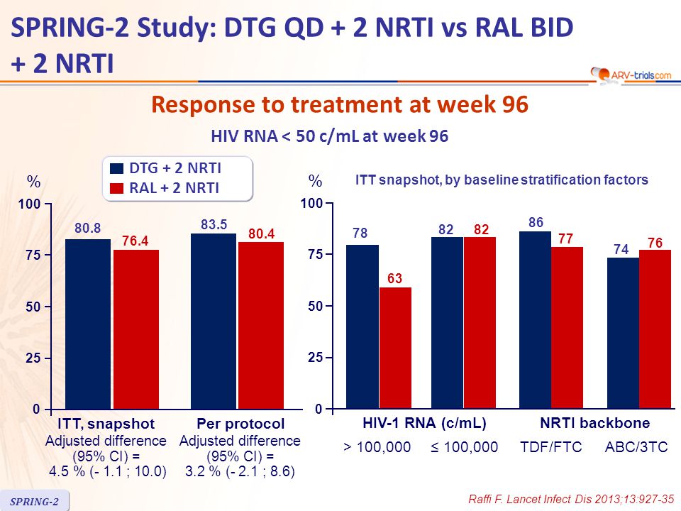 Response to treatment at week % Adjusted difference (95% CI) = 4.5 % (- 1.1 ; 10.0) Adjusted difference (95% CI) = 3.2 % (- 2.1 ; 8.6) ITT, snapshotPer protocol % > 100,000 HIV-1 RNA (c/mL)NRTI backbone DTG + 2 NRTI RAL + 2 NRTI HIV RNA < 50 c/mL at week ITT snapshot, by baseline stratification factors ≤ 100,000TDF/FTCABC/3TC Raffi F.