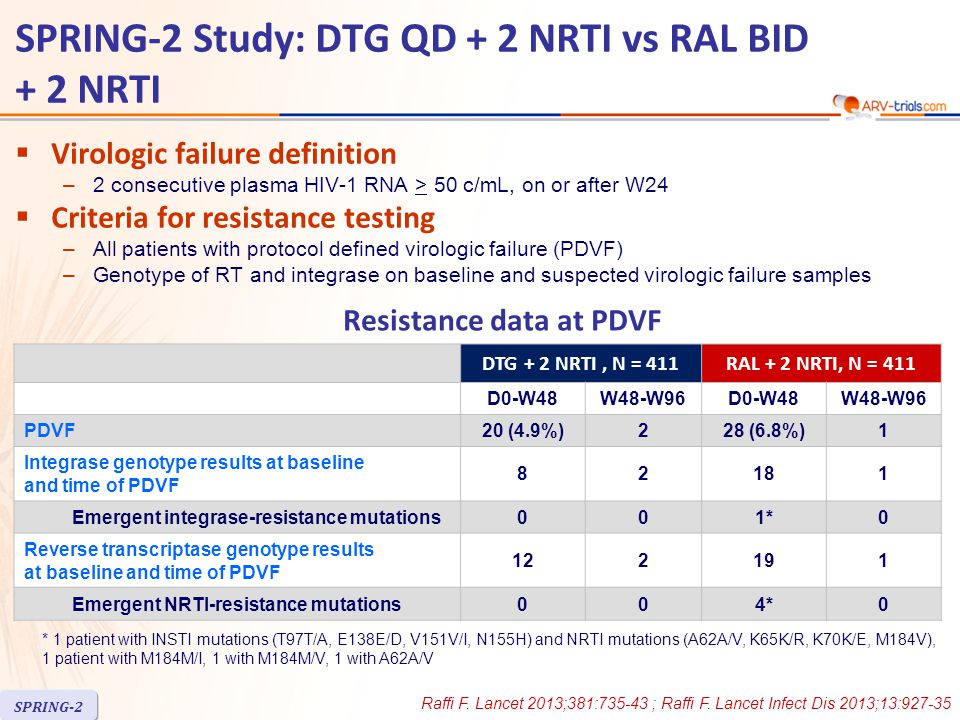  Virologic failure definition –2 consecutive plasma HIV-1 RNA > 50 c/mL, on or after W24  Criteria for resistance testing –All patients with protocol defined virologic failure (PDVF) –Genotype of RT and integrase on baseline and suspected virologic failure samples DTG + 2 NRTI, N = 411RAL + 2 NRTI, N = 411 D0-W48W48-W96D0-W48W48-W96 PDVF20 (4.9%)228 (6.8%)1 Integrase genotype results at baseline and time of PDVF Emergent integrase-resistance mutations001*0 Reverse transcriptase genotype results at baseline and time of PDVF Emergent NRTI-resistance mutations004*0 * 1 patient with INSTI mutations (T97T/A, E138E/D, V151V/I, N155H) and NRTI mutations (A62A/V, K65K/R, K70K/E, M184V), 1 patient with M184M/I, 1 with M184M/V, 1 with A62A/V Resistance data at PDVF Raffi F.
