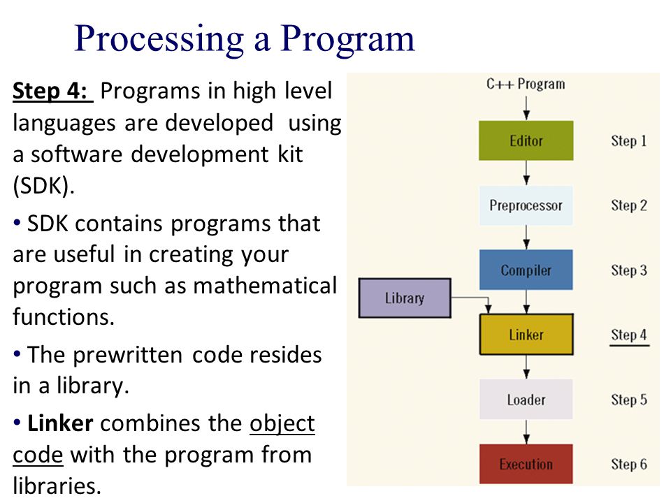 Processing a Program Step 4: Programs in high level languages are developed using a software development kit (SDK).