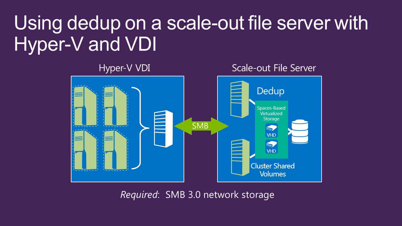 Scale-out File ServerHyper-V VDI Cluster Shared Volumes Dedup Spaces-Based Virtualized Storage VHD