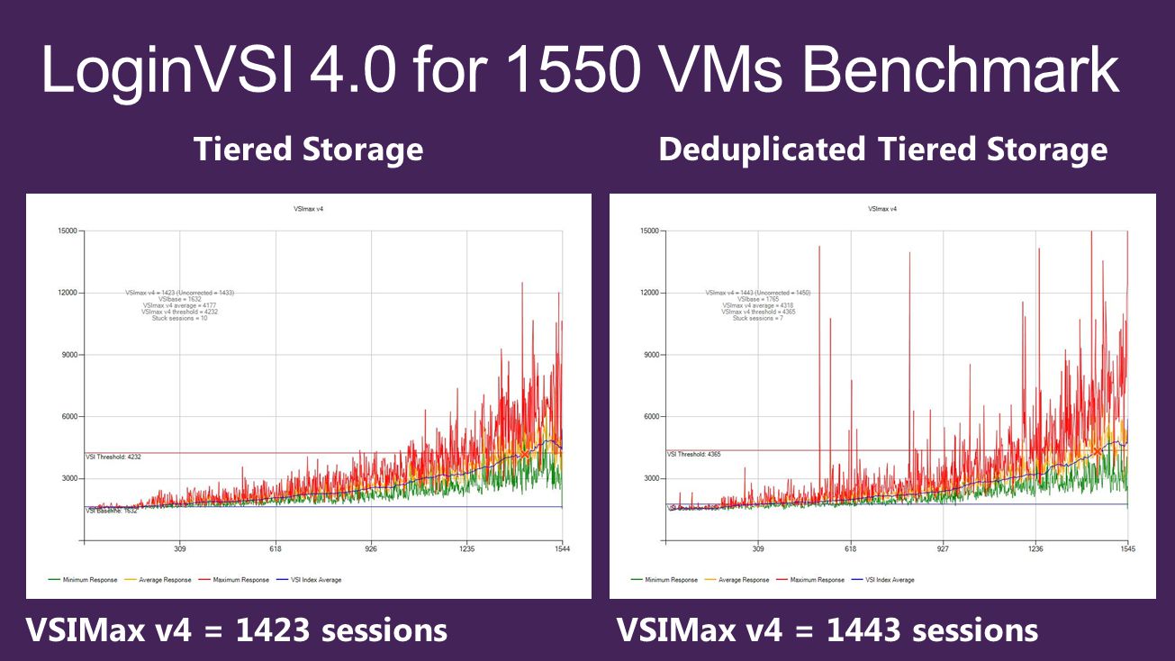 VSIMax v4 = 1443 sessionsVSIMax v4 = 1423 sessions Tiered StorageDeduplicated Tiered Storage