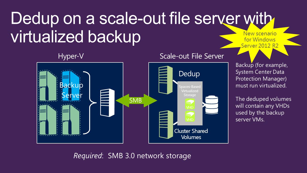 Scale-out File ServerHyper-V Cluster Shared Volumes Dedup Spaces-Based Virtualized Storage VHD New scenario for Windows Server 2012 R2