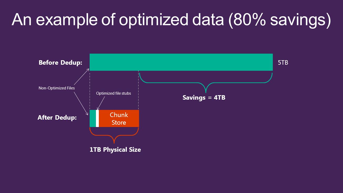 After Dedup: Before Dedup:5TB Chunk Store Non-Optimized Files Optimized file stubs Savings = 4TB 1TB Physical Size