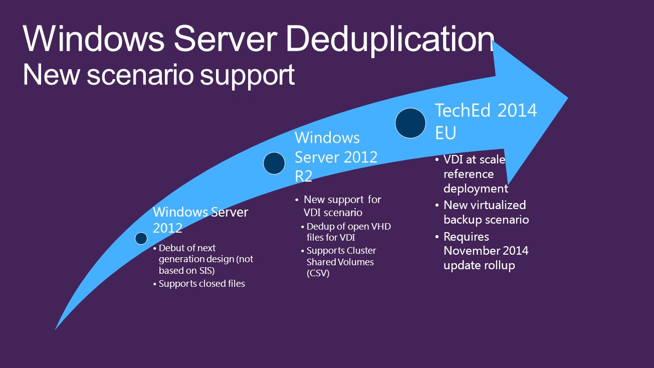 Windows Server 2012 Debut of next generation design (not based on SIS) Supports closed files Windows Server 2012 R2 New support for VDI scenario Dedup of open VHD files for VDI Supports Cluster Shared Volumes (CSV) TechEd 2014 EU VDI at scale reference deployment New virtualized backup scenario Requires November 2014 update rollup