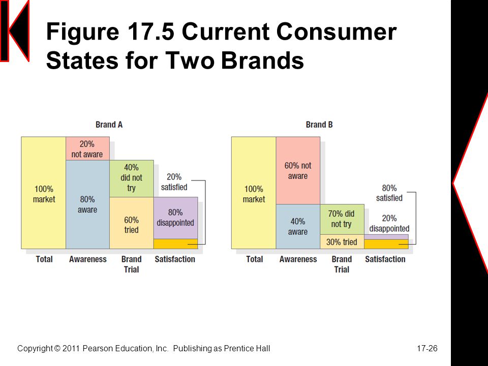 Figure 17.5 Current Consumer States for Two Brands Copyright © 2011 Pearson Education, Inc.