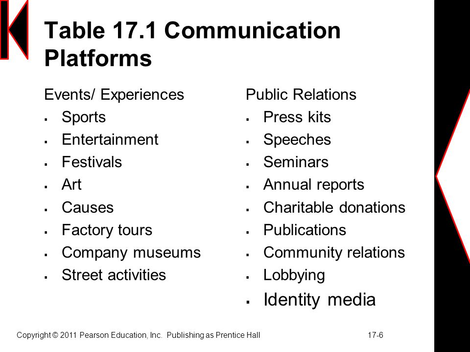 Table 17.1 Communication Platforms Events/ Experiences  Sports  Entertainment  Festivals  Art  Causes  Factory tours  Company museums  Street activities Public Relations  Press kits  Speeches  Seminars  Annual reports  Charitable donations  Publications  Community relations  Lobbying  Identity media Copyright © 2011 Pearson Education, Inc.