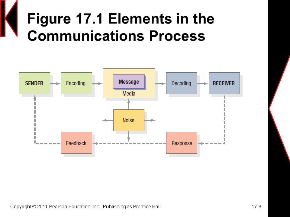 Figure 17.1 Elements in the Communications Process Copyright © 2011 Pearson Education, Inc.