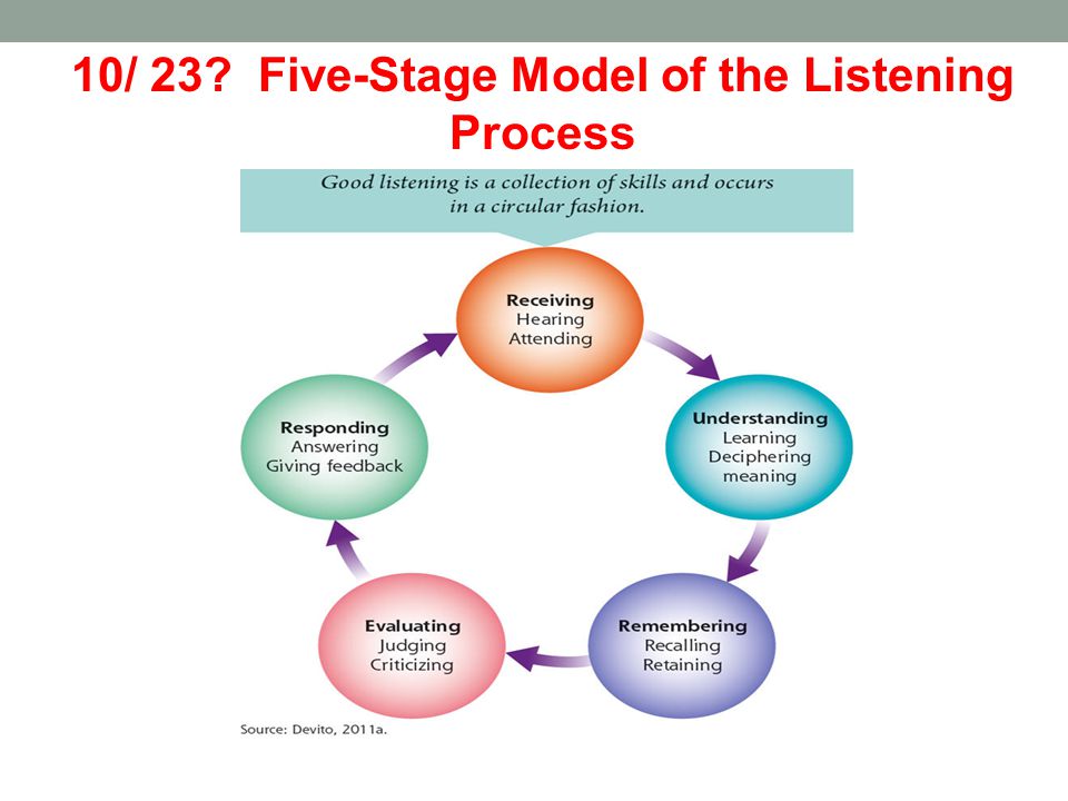 the stages of communicating and listening processes Genuine listening has become a rare gift—the gift of time it 10 steps to effective listening womensmedia, women@forbes flickr photo by alebonvini. the stages of communicating and listening processes Genuine listening has become a rare gift—the gift of time it 10 steps to effective listening womensmedia, women@forbes flickr photo by alebonvini.