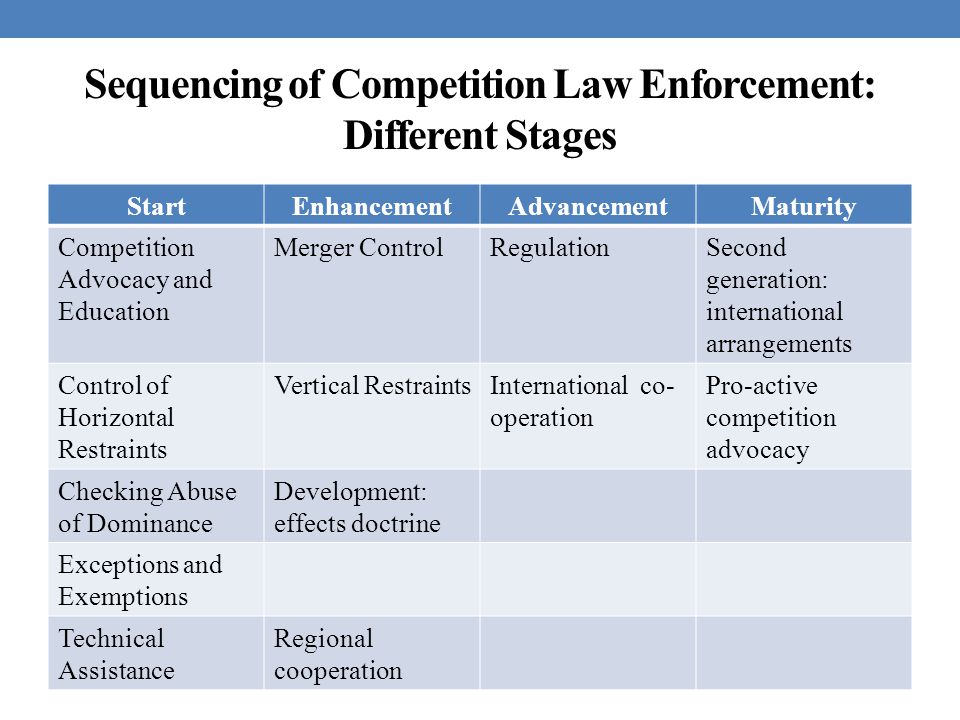 Sequencing of Competition Law Enforcement: Different Stages StartEnhancementAdvancementMaturity Competition Advocacy and Education Merger ControlRegulationSecond generation: international arrangements Control of Horizontal Restraints Vertical RestraintsInternational co- operation Pro-active competition advocacy Checking Abuse of Dominance Development: effects doctrine Exceptions and Exemptions Technical Assistance Regional cooperation