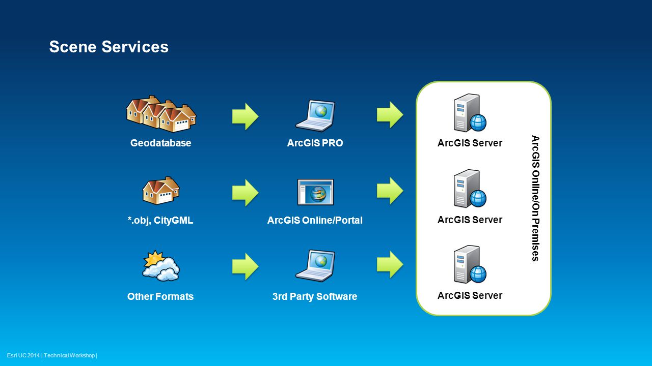 Esri UC 2014 | Technical Workshop | ArcGIS Online/On Premises Scene Services 3rd Party Software *.obj, CityGML GeodatabaseArcGIS PRO ArcGIS Online/Portal Other Formats ArcGIS Server