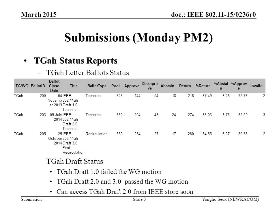 doc.: IEEE /0236r0 Submission TGah Status Reports –TGah Letter Ballots Status –TGah Draft Status TGah Draft 1.0 failed the WG motion TGah Draft 2.0 and 3.0 passed the WG motion Can access TGah Draft 2.0 from IEEE store soon Submissions (Monday PM2) March 2015 Yongho Seok (NEWRACOM)Slide 3 TG/WGBallotID Ballot Close Date TitleBallotTypePoolApprove Disappro ve AbstainReturn%Return %Abstai n %Approv e Invalid TGah20004 Novemb er 2013 IEEE ah Draft 1.0 Technical Technical TGah20305 July 2014 IEEE ah Draft 2.0 Technical Technical TGah20525 October 2014 IEEE ah Draft 3.0 First Recirculation Recirculation