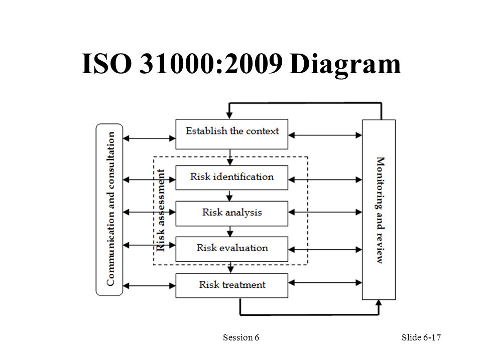 ISO 31000:2009 Diagram Session 6Slide 6-17