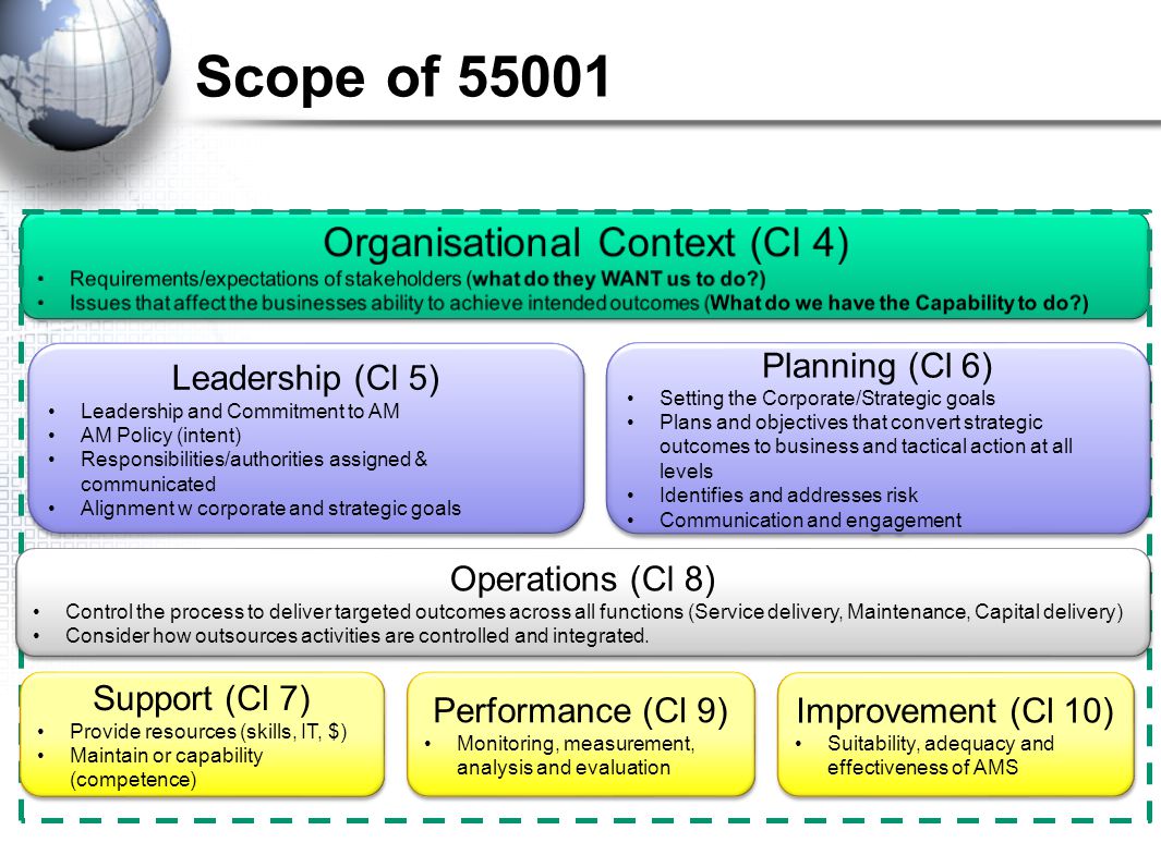 Scope of Leadership (Cl 5) Leadership and Commitment to AM AM Policy (intent) Responsibilities/authorities assigned & communicated Alignment w corporate and strategic goals Leadership (Cl 5) Leadership and Commitment to AM AM Policy (intent) Responsibilities/authorities assigned & communicated Alignment w corporate and strategic goals Planning (Cl 6) Setting the Corporate/Strategic goals Plans and objectives that convert strategic outcomes to business and tactical action at all levels Identifies and addresses risk Communication and engagement Planning (Cl 6) Setting the Corporate/Strategic goals Plans and objectives that convert strategic outcomes to business and tactical action at all levels Identifies and addresses risk Communication and engagement Operations (Cl 8) Control the process to deliver targeted outcomes across all functions (Service delivery, Maintenance, Capital delivery) Consider how outsources activities are controlled and integrated.