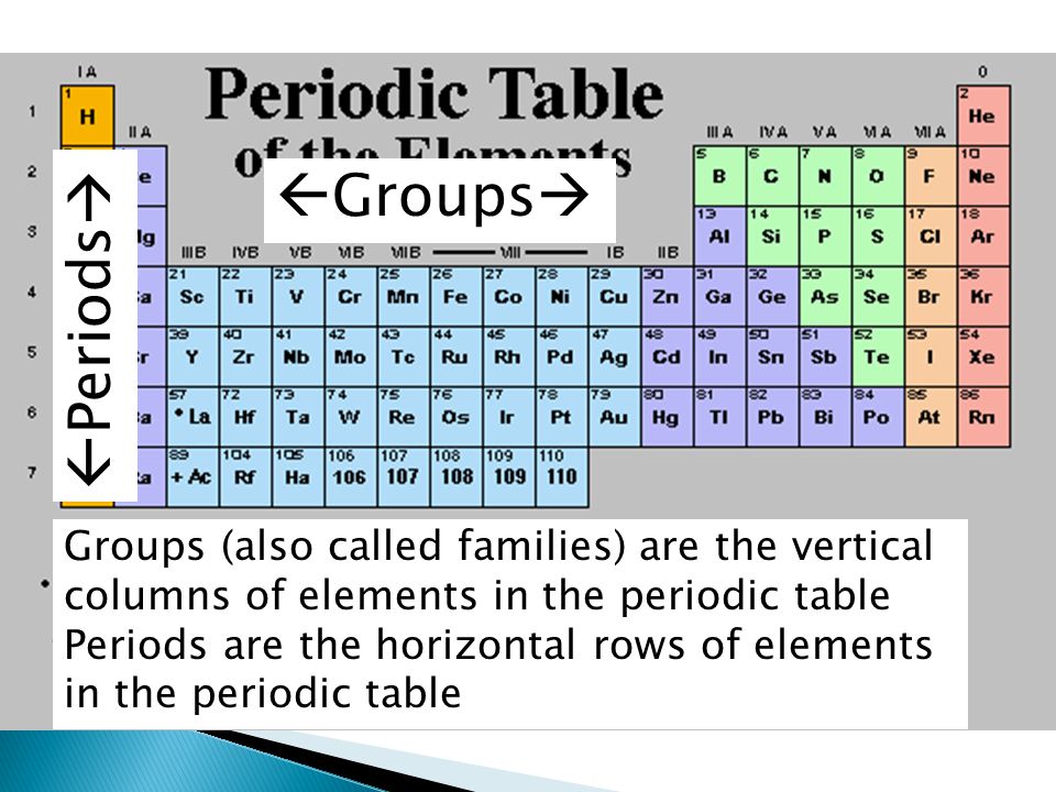 Periodic Table what is p on the periodic table : Guided Tour of the Periodic Table. PProperties of elements ...