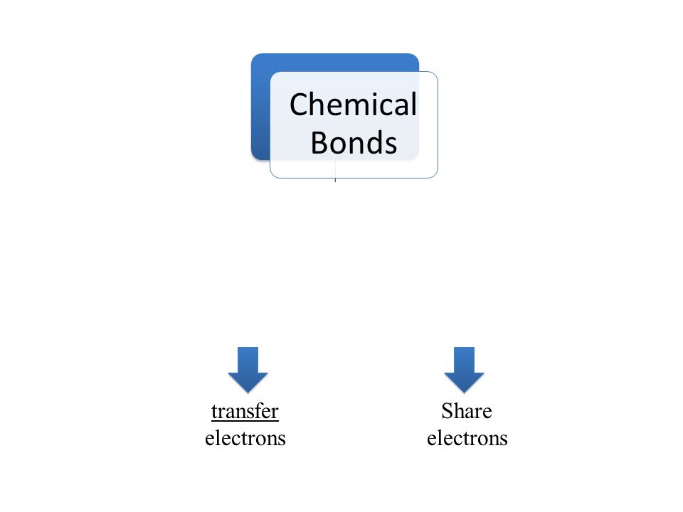 Chemical Bonds Ionic bonds Covalent bonds Share electrons transfer electrons