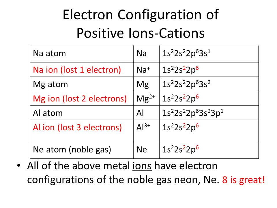 Electron Configuration of Positive Ions-Cations All of the above metal ions have electron configurations of the noble gas neon, Ne.