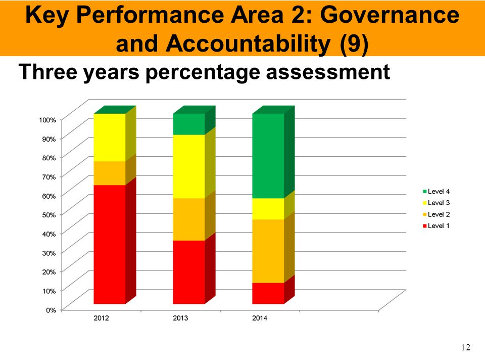 Key Performance Area 2: Governance and Accountability (9) Three years percentage assessment 12