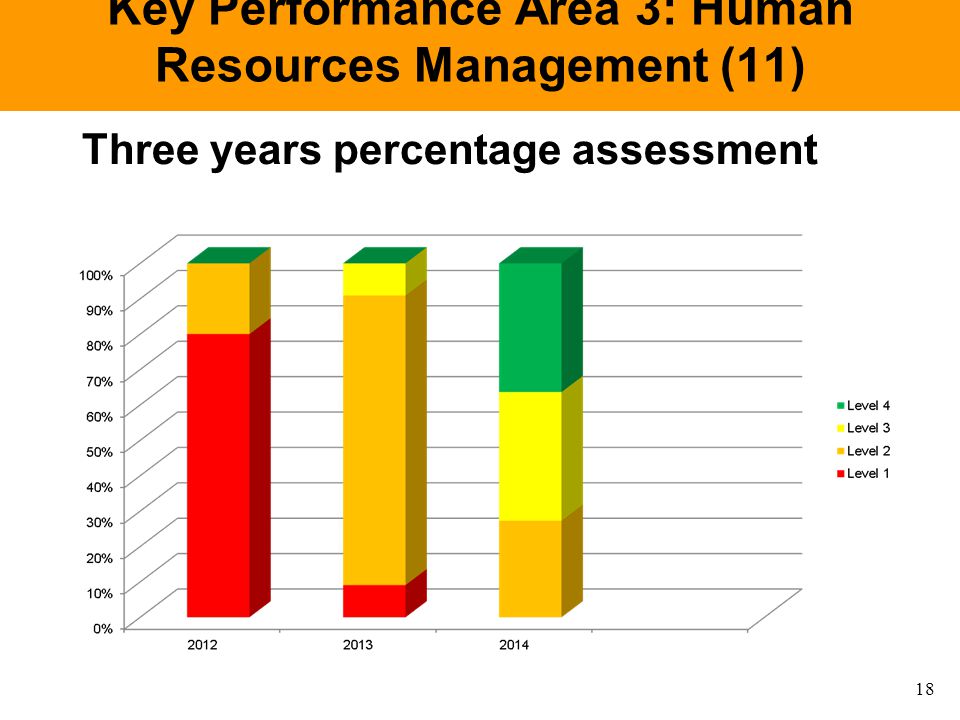 Key Performance Area 3: Human Resources Management (11) Three years percentage assessment 18