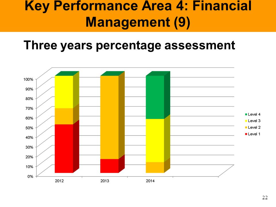 Key Performance Area 4: Financial Management (9) Three years percentage assessment 22