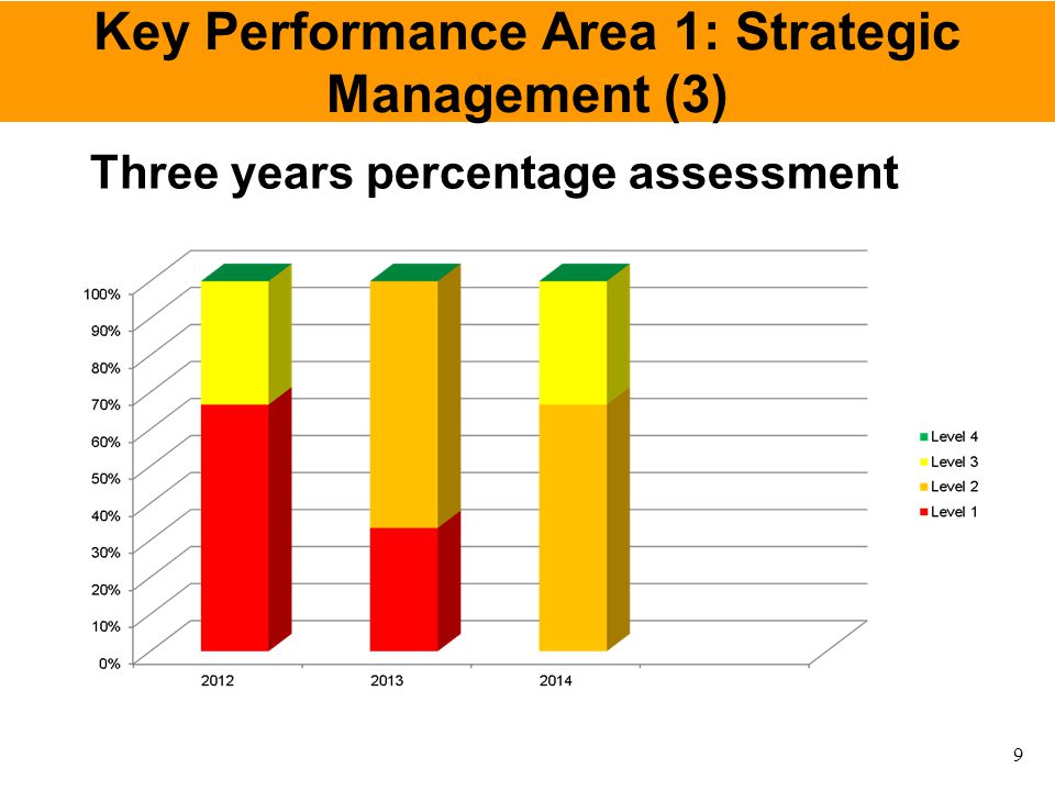Key Performance Area 1: Strategic Management (3) Three years percentage assessment 9