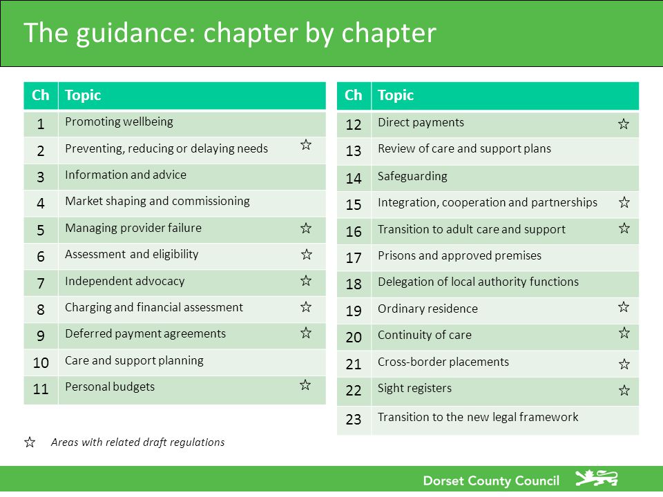 The guidance: chapter by chapter ChTopic 1 Promoting wellbeing 2 Preventing, reducing or delaying needs 3 Information and advice 4 Market shaping and commissioning 5 Managing provider failure 6 Assessment and eligibility 7 Independent advocacy 8 Charging and financial assessment 9 Deferred payment agreements 10 Care and support planning 11 Personal budgets ChTopic 12 Direct payments 13 Review of care and support plans 14 Safeguarding 15 Integration, cooperation and partnerships 16 Transition to adult care and support 17 Prisons and approved premises 18 Delegation of local authority functions 19 Ordinary residence 20 Continuity of care 21 Cross-border placements 22 Sight registers 23 Transition to the new legal framework Areas with related draft regulations