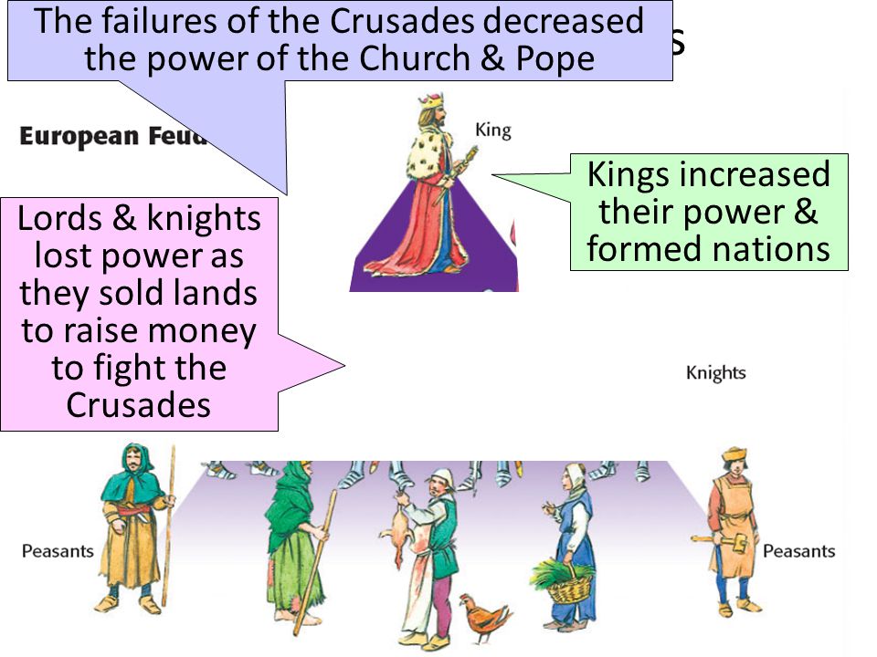 Effects of the Crusades The failures of the Crusades decreased the power of the Church & Pope Lords & knights lost power as they sold lands to raise money to fight the Crusades Kings increased their power & formed nations