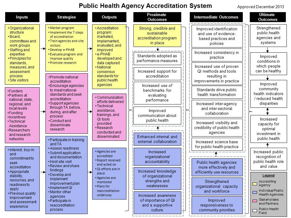 Improved community health indicators / reduced health disparities Organizational structure Board, committees and work groups Staffing and expertise Principles for standards, measures, and assessment process Site visitors Interest, buy-in and commitment to seek accreditation Appropriate stability, resources, and readiness to apply Previous quality improvement and assessment experience Increased visibility and credibility of public health agencies Ultimate Outcomes Improved responsiveness to community priorities Public Health Agency Accreditation System Approved December 2013 Enhanced internal and external collaboration Legend Accrediting Agency Individual Public Health Agencies Stakeholders and Partners Public Health Field Funders Partners at national, state, regional, and local levels Funding Incentives Technical Assistance Researchers and research networks Improved conditions in which people can be healthy Improved identification and use of evidence- based practices and policies Market program Implement the 7 steps of accreditation Train agencies and site visitors Develop e-PHAB Evaluate program and improve quality Promote research Promote national accreditation Encourage agencies to meet national standards and seek accreditation Support agencies through TA before, during, and after process Conduct and disseminate research Participate in training and TA Assess readiness Submit application and documentation Host site visit Review and share findings Develop and implement improvement plan Implement QI Mentor other agencies Participate in reaccreditation process Accreditation program: marketed, implemented, evaluated, and improved e-PHAB developed and data captured National consensus standards for public health agencies Communication efforts delivered Technical assistance, trainings, and QI tools provided Research conducted and disseminated Agencies are accredited Report received and acted on QI efforts are in place Agencies are mentored Plans for reaccreditation underway Increased science base for public health practice Increased support for accreditation Increased knowledge of organizational strengths and weaknesses Increased consistency in practice Increased use of benchmarks for evaluating performance Increased organizational accountability Increased capacity for optimal investment in public health Increased public recognition of public health role and value Intermediate Outcomes Proximate Outcomes OutputsStrategiesInputs Increased use of proven QI methods and tools resulting in improvements in practice Increased inter-agency and inter-sectoral collaboration Public health agencies more effectively and efficiently use resources Strengthened organizational capacity and workforce Strong, credible and sustainable accreditation program in place Increased awareness of importance of QI and a supportive culture Improved communication about public health Strengthened public health agencies and systems Standards adopted as performance measures Standards drive public health transformation