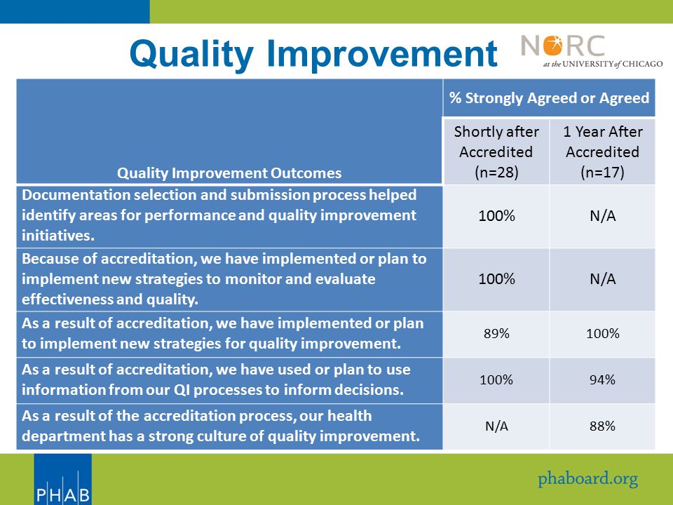 Quality Improvement Quality Improvement Outcomes % Strongly Agreed or Agreed Shortly after Accredited (n=28) 1 Year After Accredited (n=17) Documentation selection and submission process helped identify areas for performance and quality improvement initiatives.