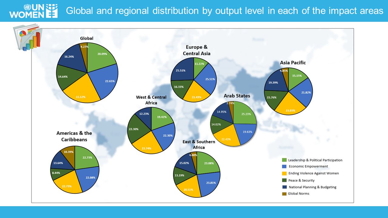 Global and regional distribution by output level in each of the impact areas