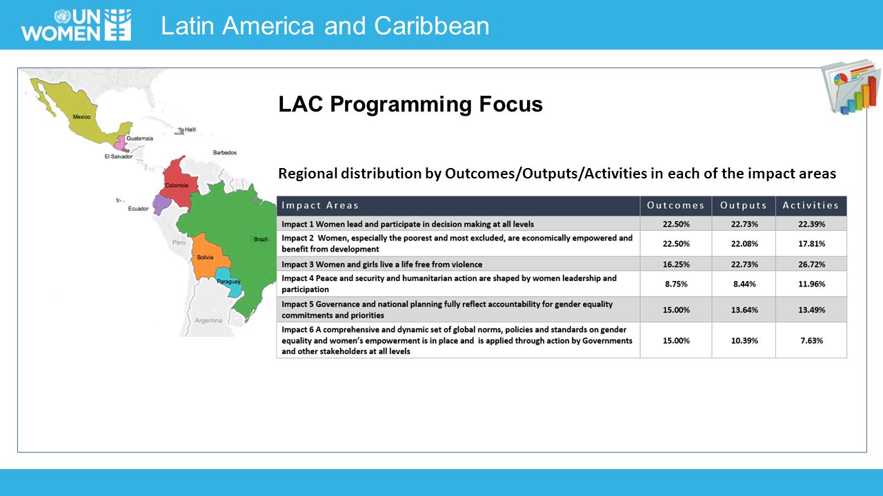 Latin America and Caribbean Regional distribution by Outcomes/Outputs/Activities in each of the impact areas LAC Programming Focus