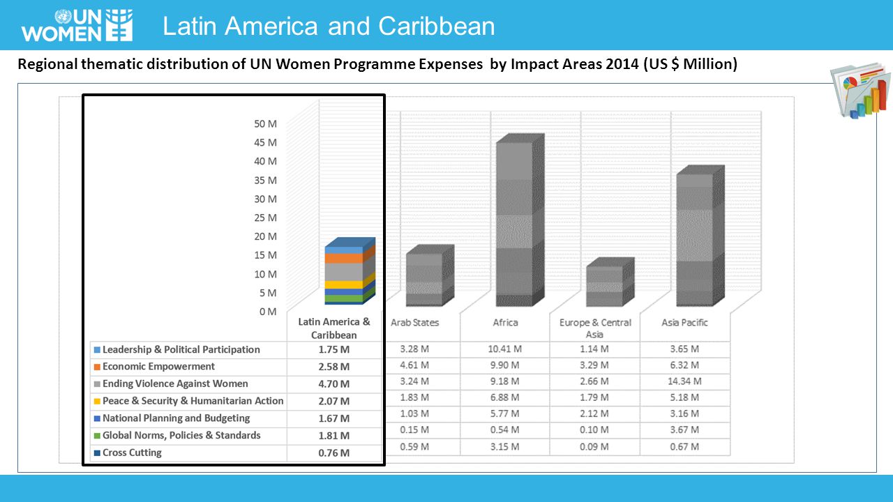 Latin America and Caribbean Regional thematic distribution of UN Women Programme Expenses by Impact Areas 2014 (US $ Million)