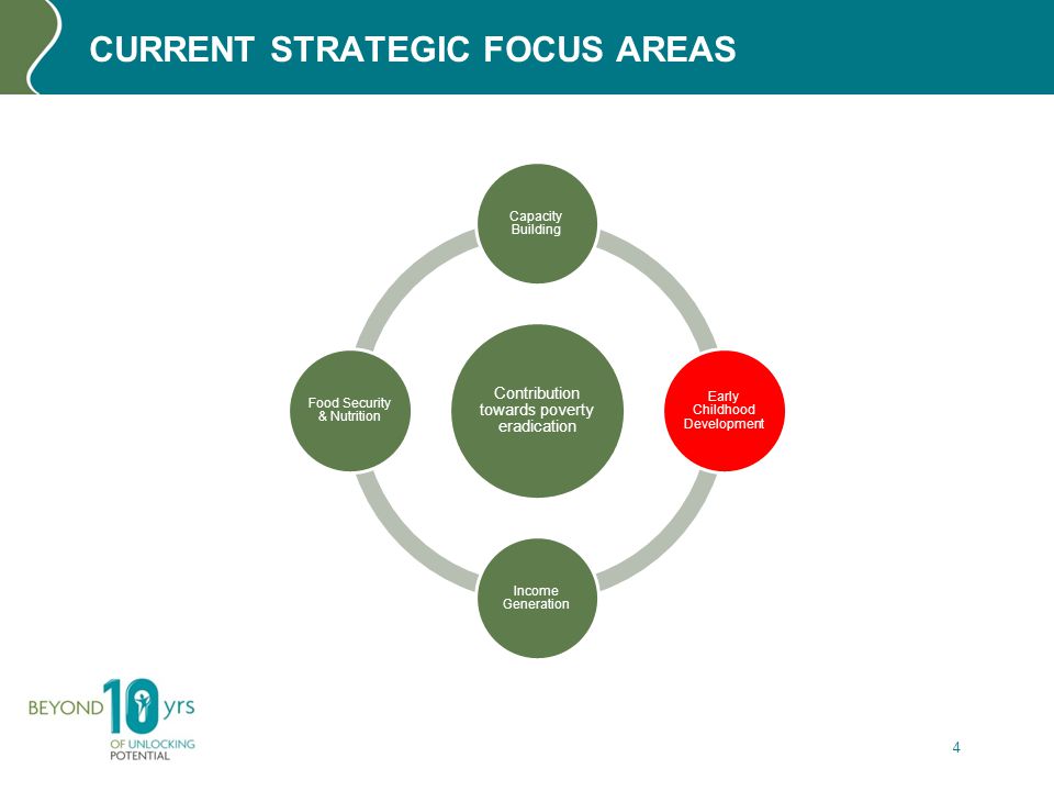 CURRENT STRATEGIC FOCUS AREAS Contribution towards poverty eradication Capacity Building Early Childhood Development Income Generation Food Security & Nutrition 4