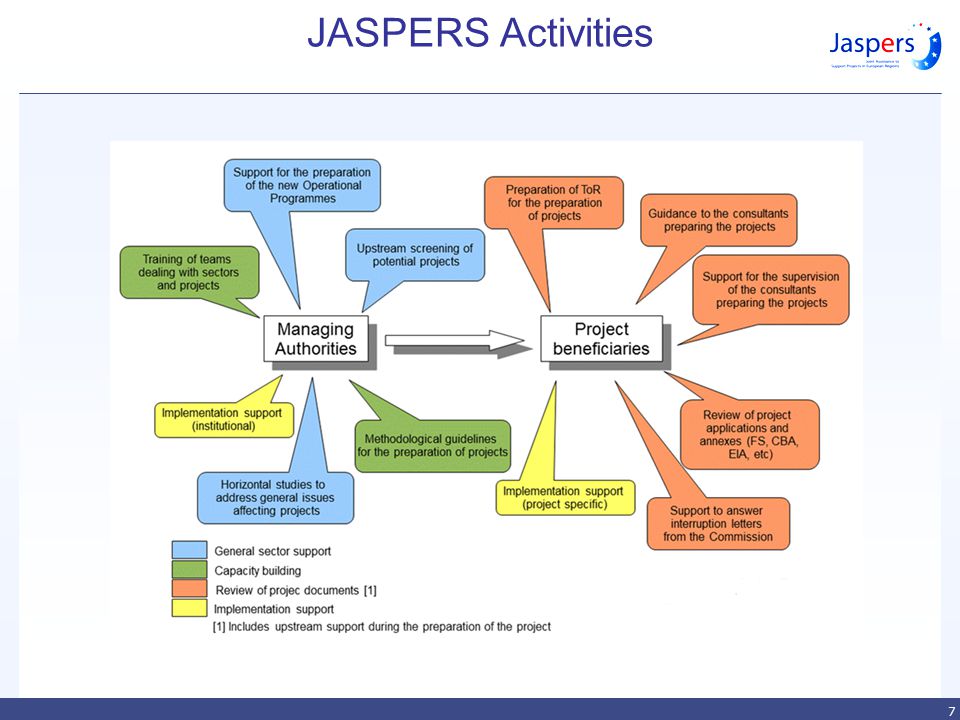 JASPERS Activities 7