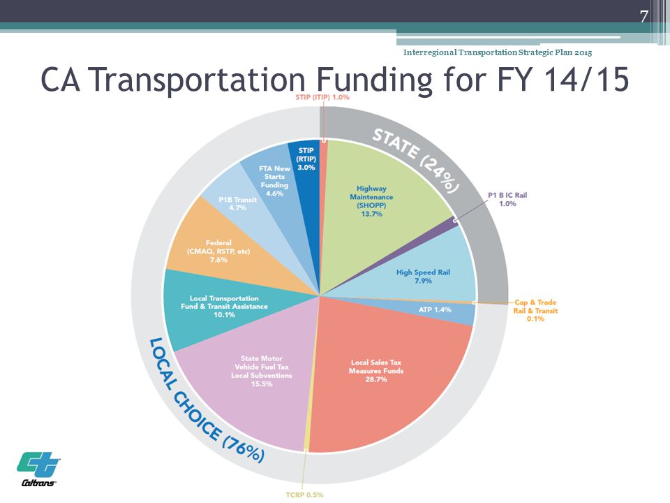 ATP 1.4% P1B IC Rail 1.0% CA Transportation Funding for FY 14/15 7 Interregional Transportation Strategic Plan 2015