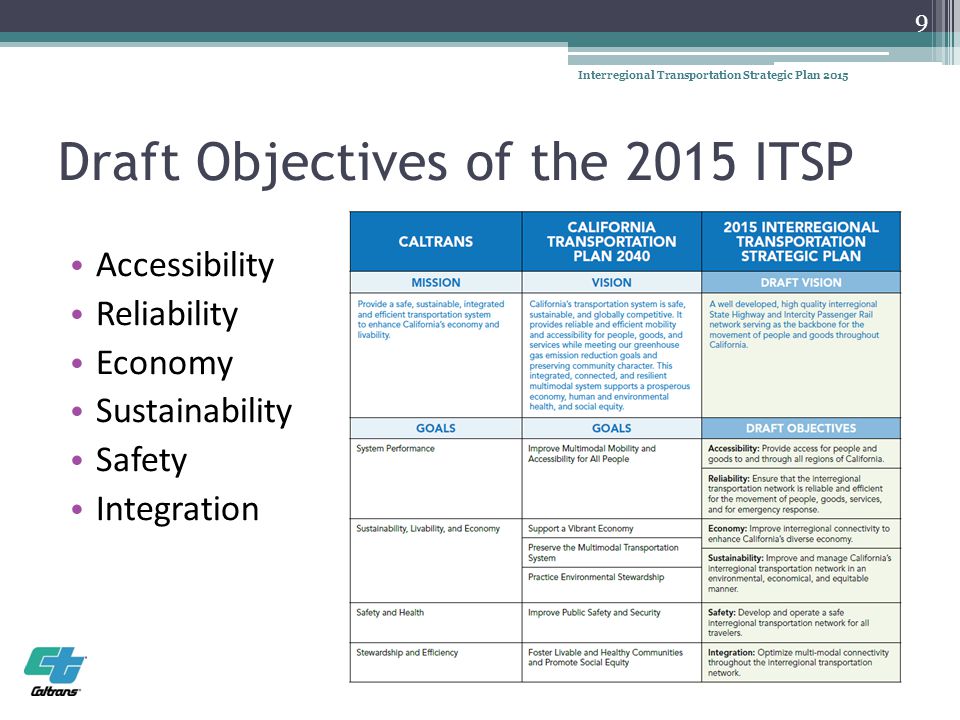 Draft Objectives of the 2015 ITSP Accessibility Reliability Economy Sustainability Safety Integration 9 Interregional Transportation Strategic Plan 2015