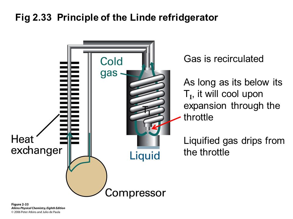 Atkins Physical Chemistry Eighth Edition Chapter 2 Lecture 5 12 Fig 2 33 Principle Of The Linde Refridgerator Gas Is Recirculated As Long Its Below T I It Will Cool Upon Expansion Through Throttle
