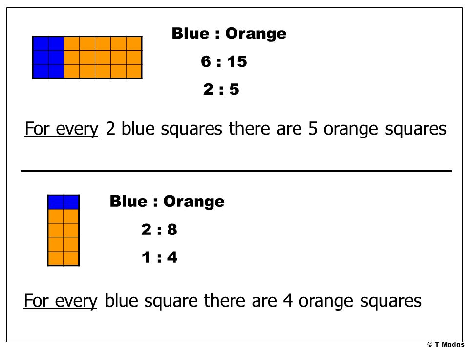 © T Madas Blue : Orange 6 : 15 2 : 5 For every 2 blue squares there are 5 orange squares For every blue square there are 4 orange squares Blue : Orange 2 : 8 1 : 4