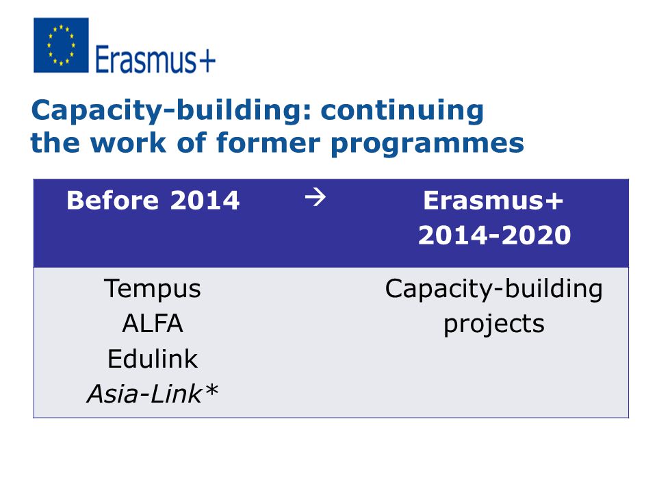 Capacity-building: continuing the work of former programmes Before 2014  Erasmus Tempus ALFA Edulink Asia-Link* Capacity-building projects