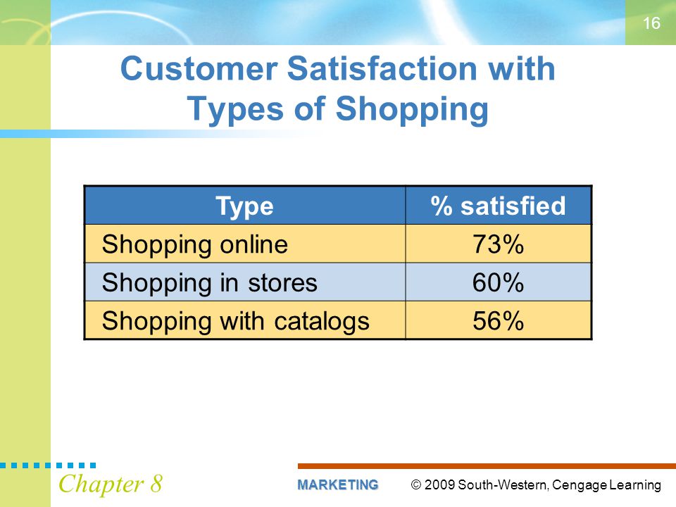 © 2009 South-Western, Cengage LearningMARKETING Chapter 8 16 Customer Satisfaction with Types of Shopping Type% satisfied Shopping online73% Shopping in stores60% Shopping with catalogs56%