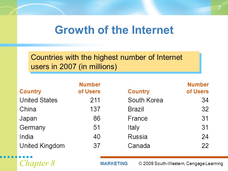 © 2009 South-Western, Cengage LearningMARKETING Chapter 8 7 Growth of the Internet Countries with the highest number of Internet users in 2007 (in millions) Number Country of Users United States211 China137 Japan86 Germany51 India40 United Kingdom37 Number Country of Users South Korea34 Brazil32 France31 Italy31 Russia24 Canada22