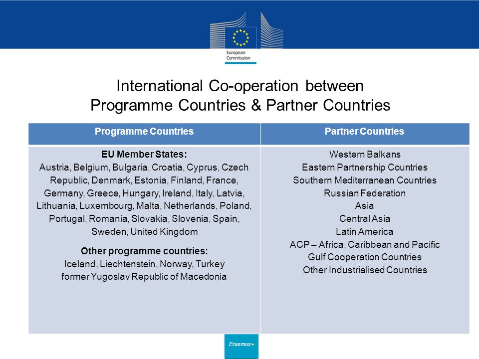 Date: in 12 pts Erasmus+ International Co-operation between Programme Countries & Partner Countries Programme CountriesPartner Countries EU Member States: Austria, Belgium, Bulgaria, Croatia, Cyprus, Czech Republic, Denmark, Estonia, Finland, France, Germany, Greece, Hungary, Ireland, Italy, Latvia, Lithuania, Luxembourg, Malta, Netherlands, Poland, Portugal, Romania, Slovakia, Slovenia, Spain, Sweden, United Kingdom Other programme countries: Iceland, Liechtenstein, Norway, Turkey former Yugoslav Republic of Macedonia Western Balkans Eastern Partnership Countries Southern Mediterranean Countries Russian Federation Asia Central Asia Latin America ACP – Africa, Caribbean and Pacific Gulf Cooperation Countries Other Industrialised Countries