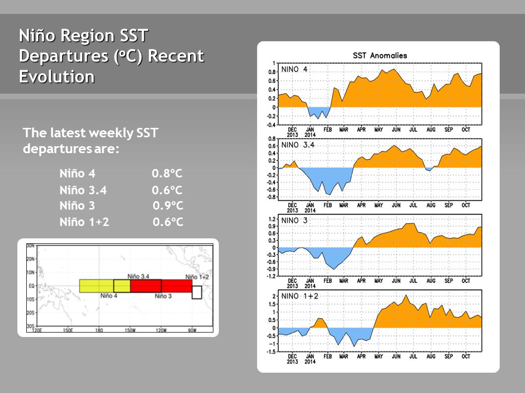 Niño Region SST Departures ( o C) Recent Evolution The latest weekly SST departures are: Niño 40.8ºC Niño ºC Niño 3 0.9ºC Niño ºC