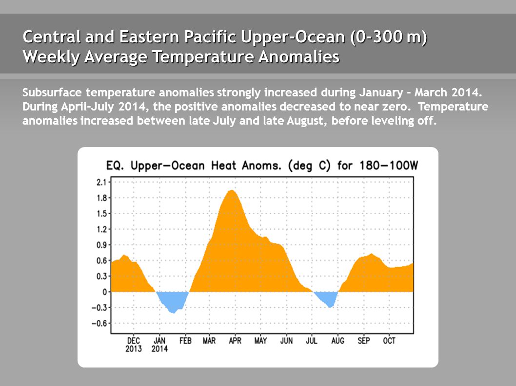 Central and Eastern Pacific Upper-Ocean (0-300 m) Weekly Average Temperature Anomalies Subsurface temperature anomalies strongly increased during January - March 2014.